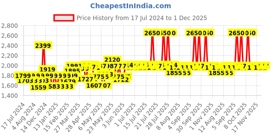 myntra.com VEGA Pro-Ease Hair Straightener with Adjustable Temperature & Wide Ceramic Plates VHSH-26 vega Price History Graph from 17 Jul 2024 to 1 Dec 2025