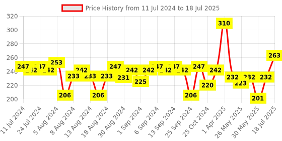 myntra.com VEGA Professional Curling Hair Brush for Adding Curls & Volume E2-PR vega Price History Graph from 11 Jul 2024 to 13 Jun 2025