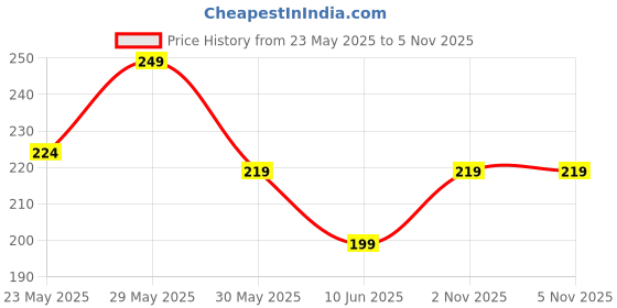 myntra.com VEGA PROFESSIONAL Men VPPBB-01 Fade Brush - Black vega professional Price History Graph from 23 May 2025 to 4 Nov 2025