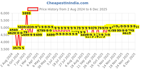 myntra.com VEGA PROFESSIONAL Pro Xpert Dry 2800 Hair Dryer with 4 Heat & 2 Speed Setting - VPPHD-10 vega professional Price History Graph from 2 Aug 2024 to 4 Dec 2025