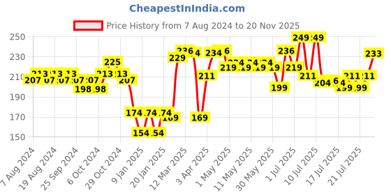 myntra.com VEGA PROFESSIONAL VPMCC-17 Carbon Anti-Static Classic Dressing Comb - White Line vega professional Price History Graph from 7 Aug 2024 to 20 Nov 2025