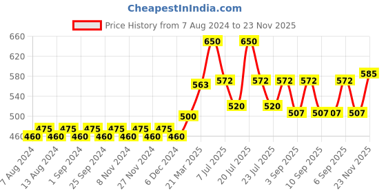 myntra.com VEGA PROFESSIONAL VPMHB-15 Anti-Static Big Paddle Hair Brush - Black vega professional Price History Graph from 7 Aug 2024 to 23 Nov 2025