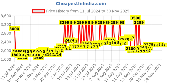 myntra.com VEGA PROFESSIONAL VPMHC-02 Pro Power Corded Taper Blade Hair Clipper - White vega professional Price History Graph from 11 Jul 2024 to 29 Nov 2025