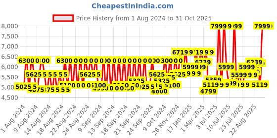 myntra.com VEGA PROFESSIONAL VPPCT-09 Pro Curl Master 4 in 1 Multi Tong Hair Curler - Black vega professional Price History Graph from 1 Aug 2024 to 31 Oct 2025