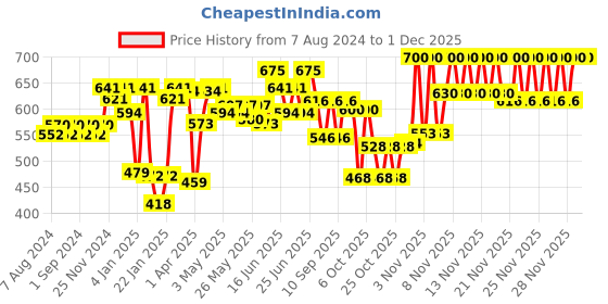 myntra.com VEGA PROFESSIONAL VPPHB-06 Anti-Static Small Paddle Hair Brush - Black vega professional Price History Graph from 7 Aug 2024 to 30 Nov 2025
