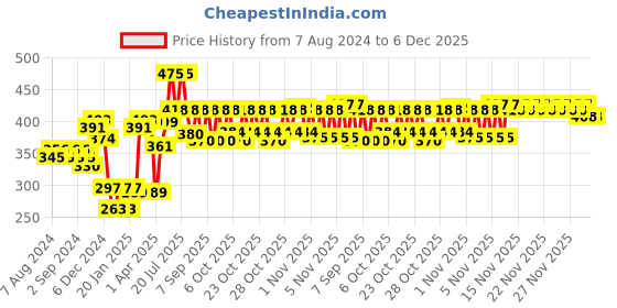 myntra.com VEGA PROFESSIONAL VPPHB-07 Anti-Static Teasing Hair Brush - Black vega professional Price History Graph from 7 Aug 2024 to 5 Dec 2025