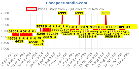 myntra.com VEGA PROFESSIONAL VPPHC-05 Pro Fade Hair Clipper - Copper Toned vega professional Price History Graph from 29 Jul 2024 to 29 Nov 2025