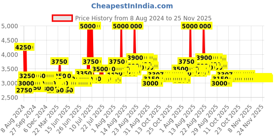 myntra.com VEGA PROFESSIONAL VPPHC-07 Pro Speed Hair Clipper - Black vega professional Price History Graph from 8 Aug 2024 to 25 Nov 2025