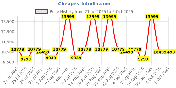 myntra.com VEGA PROFESSIONAL VPPHC-12 Vector 2.0 Cordless Hair Clipper with 150 Min Runtime - Green vega professional Price History Graph from 21 Jul 2025 to 6 Oct 2025