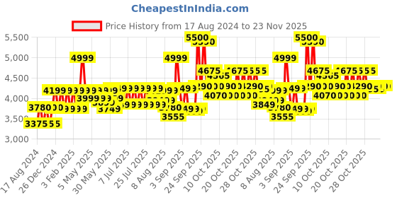 myntra.com VEGA PROFESSIONAL VPPHD-11 Pro Dry 2600 Hair Dryer with 2 Nozzles & 1 Diffuser - Black vega professional Price History Graph from 17 Aug 2024 to 22 Nov 2025