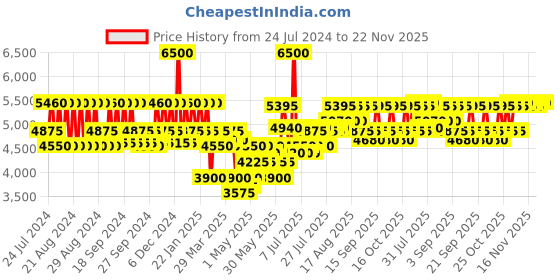 myntra.com VEGA PROFESSIONAL VPPHS-04 Pro Kera Magic Hair Straightener with Floating Plates - Black vega professional Price History Graph from 24 Jul 2024 to 22 Nov 2025