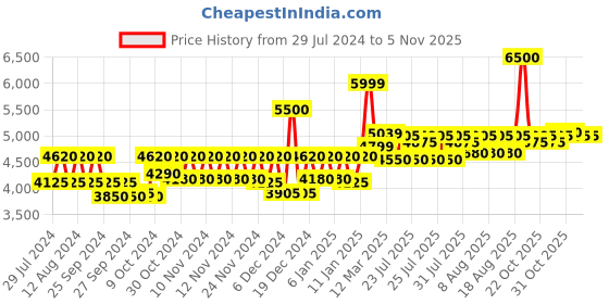 myntra.com VEGA PROFESSIONAL VPPHT-03 Pro Liner Hair Trimmer - Silver Toned vega professional Price History Graph from 29 Jul 2024 to 1 Nov 2025
