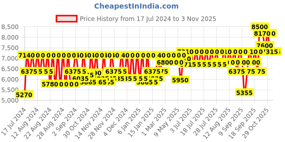 myntra.com VEGA PROFESSIONAL VPPHT09 Pro Ultra Professional Hair Trimmer With BLDC Motor - Black vega professional Price History Graph from 17 Jul 2024 to 1 Nov 2025