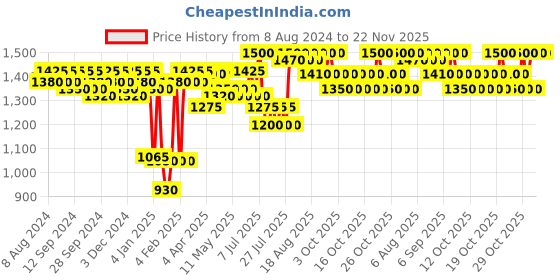 myntra.com VEGA PROFESSIONAL VPPMB-15 Soft Bristles Face & Body Polishing Brush - Black vega professional Price History Graph from 8 Aug 2024 to 22 Nov 2025