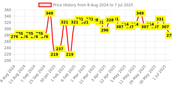 myntra.com VEGA PROFESSIONAL VPPMB-22 Soft Bristles Small Angular Liner Brush - Black vega professional Price History Graph from 8 Aug 2024 to 7 Jul 2025