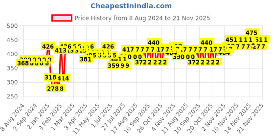 myntra.com VEGA PROFESSIONAL VPPMB-28 Soft Bristles Pencil Smudge Makeup Brush - Black vega professional Price History Graph from 8 Aug 2024 to 21 Nov 2025