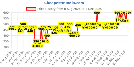 myntra.com VEGA PROFESSIONAL VPPMB-35 Soft Bristles Fan Brush - Black vega professional Price History Graph from 8 Aug 2024 to 1 Dec 2025