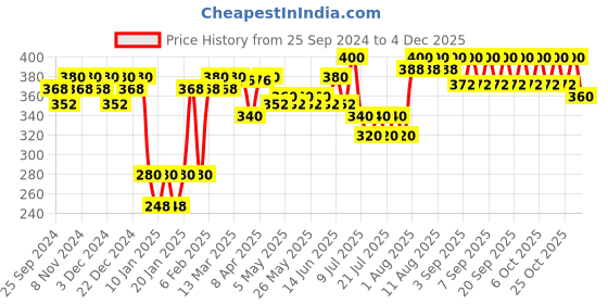 myntra.com VEGA PROFESSIONAL VPPMB-37 Soft Bristles All Over Concealer Brush - Black vega professional Price History Graph from 25 Sep 2024 to 3 Dec 2025