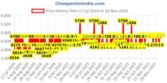 myntra.com VEGA PROFESSIONAL VPPMS-02 Pro Titanium Crimp Hair Crimper - Black vega professional Price History Graph from 17 Jul 2024 to 24 Nov 2025