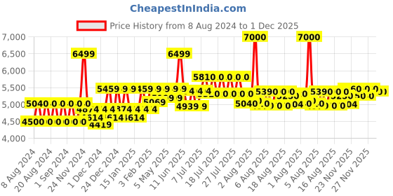 myntra.com VEGA PROFESSIONAL VPPMS-04 Pro Wave Master 4 In 1 Deep Hair Waver - Rose Gold Toned vega professional Price History Graph from 8 Aug 2024 to 1 Dec 2025