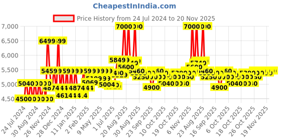 myntra.com VEGA PROFESSIONAL VPPMS-10 Pro Titanium Micro Crimp Hair Crimper - Black vega professional Price History Graph from 24 Jul 2024 to 20 Nov 2025