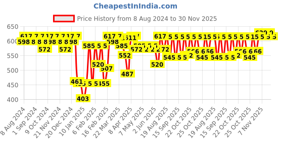myntra.com VEGA PROFESSIONAL VPPNB-01 Thick Fiber Bristles Lightweight Dusting Brush - Black vega professional Price History Graph from 8 Aug 2024 to 30 Nov 2025