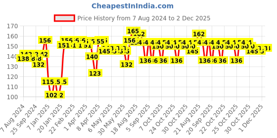 myntra.com VEGA PROFESSIONAL VPVCC-02 Carbon Anti-Static Cutting Comb 6.75" - Black Line vega professional Price History Graph from 7 Aug 2024 to 2 Dec 2025