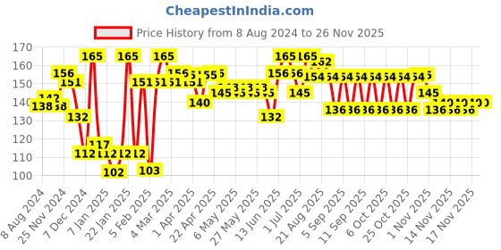 myntra.com VEGA PROFESSIONAL VPVCC-06 Carbon Anti-Static Pin Tail Wide Teeth Comb - Black Line vega professional Price History Graph from 8 Aug 2024 to 24 Nov 2025