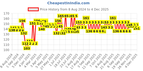 myntra.com VEGA PROFESSIONAL VPVCC-07 Carbon Anti-Static Hair Dressing Comb - Black Line vega professional Price History Graph from 8 Aug 2024 to 4 Dec 2025