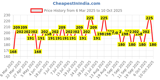 myntra.com VEGA Pumice Sponge - PD-17 - Blue vega Price History Graph from 6 Mar 2025 to 10 Oct 2025