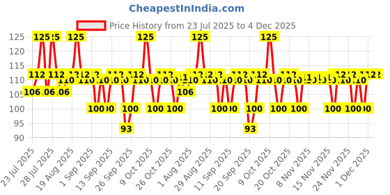 myntra.com VEGA Pumice Stone PD-14 vega Price History Graph from 23 Jul 2025 to 4 Dec 2025