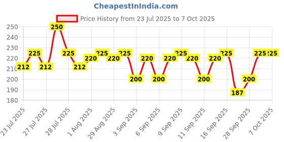 myntra.com VEGA Pumice Stone+Nail Brush with Handle PD-01N vega Price History Graph from 23 Jul 2025 to 6 Oct 2025