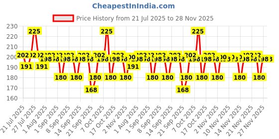 myntra.com VEGA R1-FB Flat Hair Brush - Pink vega Price History Graph from 21 Jul 2025 to 28 Nov 2025