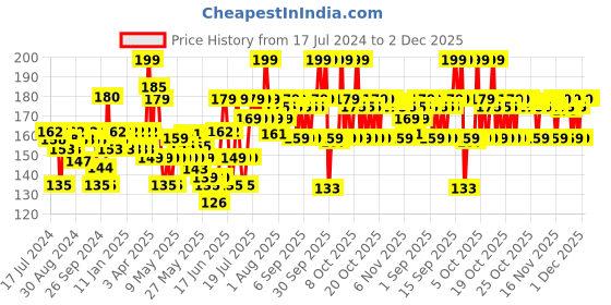 myntra.com VEGA R1-FM Folding Hair Brush with Mirror - Black vega Price History Graph from 17 Jul 2024 to 1 Dec 2025