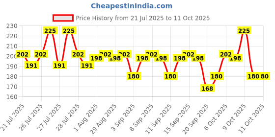 myntra.com VEGA R5-FB Mini Flat Hair Brush - Tan & Black vega Price History Graph from 21 Jul 2025 to 11 Oct 2025