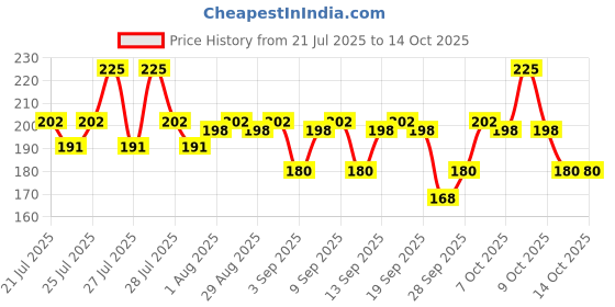 myntra.com VEGA R5-RB Mini Round Hair Brush - Tan & Black vega Price History Graph from 21 Jul 2025 to 14 Oct 2025