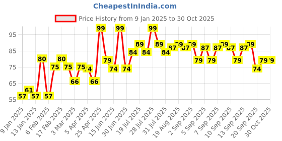 myntra.com VEGA Rat Tail Long Head Hair Comb - 1272 vega Price History Graph from 9 Jan 2025 to 30 Oct 2025