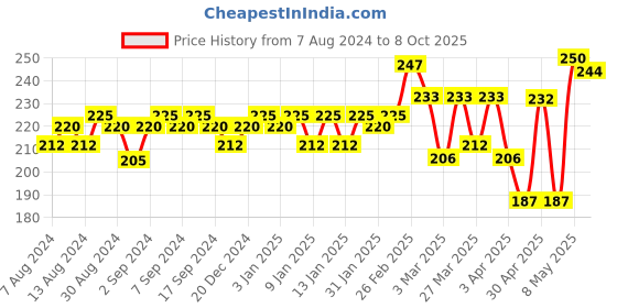 myntra.com VEGA Round Hair Brush for Adding Curls & Volume To All Hair Type R11-RB vega Price History Graph from 7 Aug 2024 to 8 Oct 2025