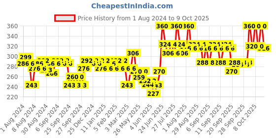 myntra.com VEGA Round Hair Brush for Adding Curls & Volume To All Hair Types E14-RB vega Price History Graph from 1 Aug 2024 to 8 Oct 2025