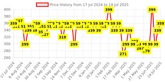 myntra.com VEGA Round Hair Brush for Adding Curls & Volume To All Hair Types E15-RB vega Price History Graph from 17 Jul 2024 to 24 Jun 2025