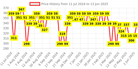myntra.com VEGA Round Hair Brush for Adding Curls & Volume To All Hair Types E16-RB vega Price History Graph from 11 Jul 2024 to 13 Jun 2025