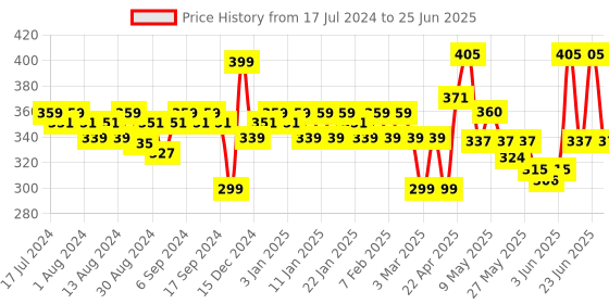 myntra.com VEGA Round Hair Brush for Adding Curls & Volume To All Hair Types E17-RB vega Price History Graph from 17 Jul 2024 to 25 Jun 2025
