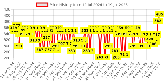 myntra.com VEGA Round Hair Brush for Adding Curls & Volume To All Hair Types E9-RB vega Price History Graph from 11 Jul 2024 to 13 Jun 2025