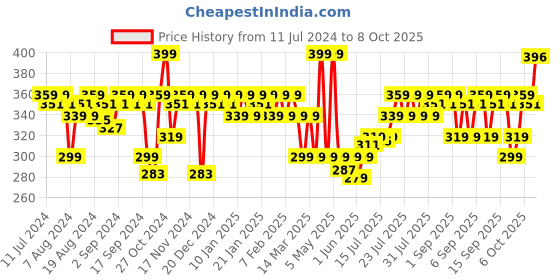 myntra.com VEGA Round Hair Brush for Adding Curls & Volume To All Hair Types H6-RB vega Price History Graph from 11 Jul 2024 to 7 Oct 2025