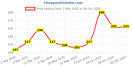 myntra.com VEGA Round Hair Brush for Adding Curls & Volume To All Hair Types R10-RB vega Price History Graph from 2 Mar 2025 to 29 Oct 2025