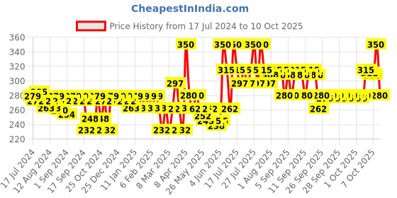 myntra.com VEGA Round Hair Brush for Adding Curls & Volume To All Hair Types R13-RB vega Price History Graph from 17 Jul 2024 to 9 Oct 2025