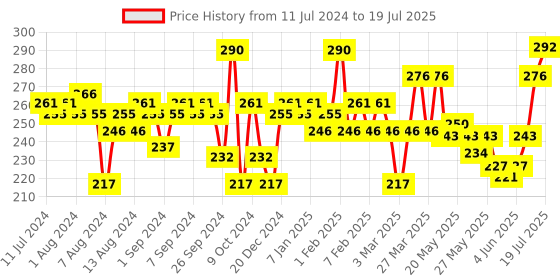 myntra.com VEGA Round Hair Brush for Adding Curls & Volume To All Hair Types R16-RB vega Price History Graph from 11 Jul 2024 to 13 Jun 2025