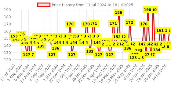 myntra.com VEGA Round Hair Brush for Adding Curls & Volume To All Hair Types R3-RB vega Price History Graph from 11 Jul 2024 to 15 Jul 2025