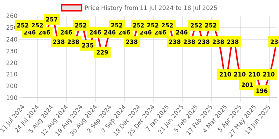 myntra.com VEGA Round Hair Brush for Adding Curls & Volume To All Hair Types R4-RB vega Price History Graph from 11 Jul 2024 to 13 Jun 2025