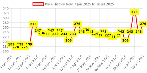 myntra.com VEGA Round Hair Brush For Adding Curls, Volume & Waves - E33-RB vega Price History Graph from 7 Jan 2025 to 13 Jul 2025